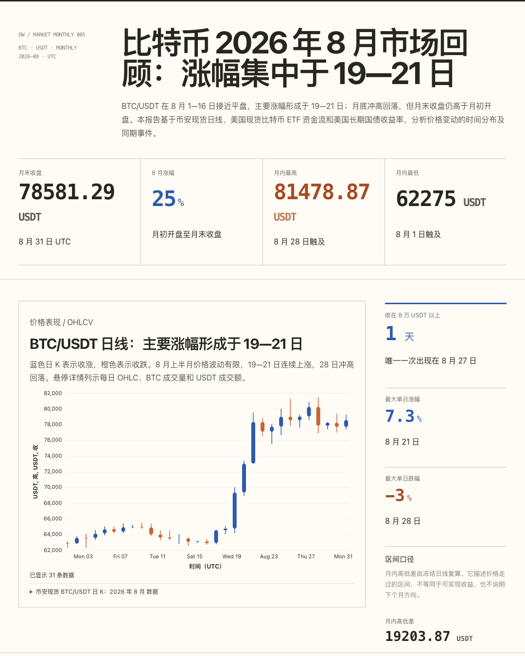 比特币月度证据复盘